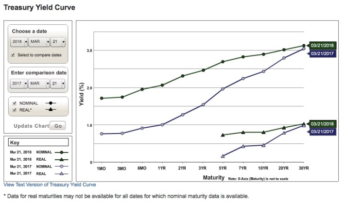 Yield Curve 3.21.18 compared to 3.21.17