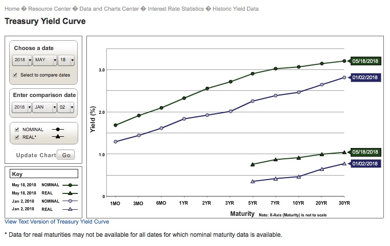 Yield Curve 5.21.18